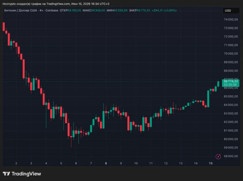 Курс биткоина превысил $67 тыс., Ethereum поднимается выше $1800, капитализация рынка выросла на 11%