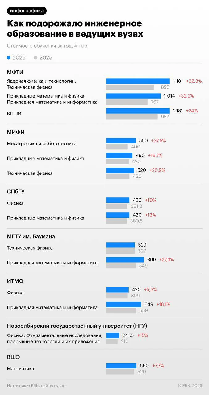 В российских вузах выросли цены на платное обучение до 40%