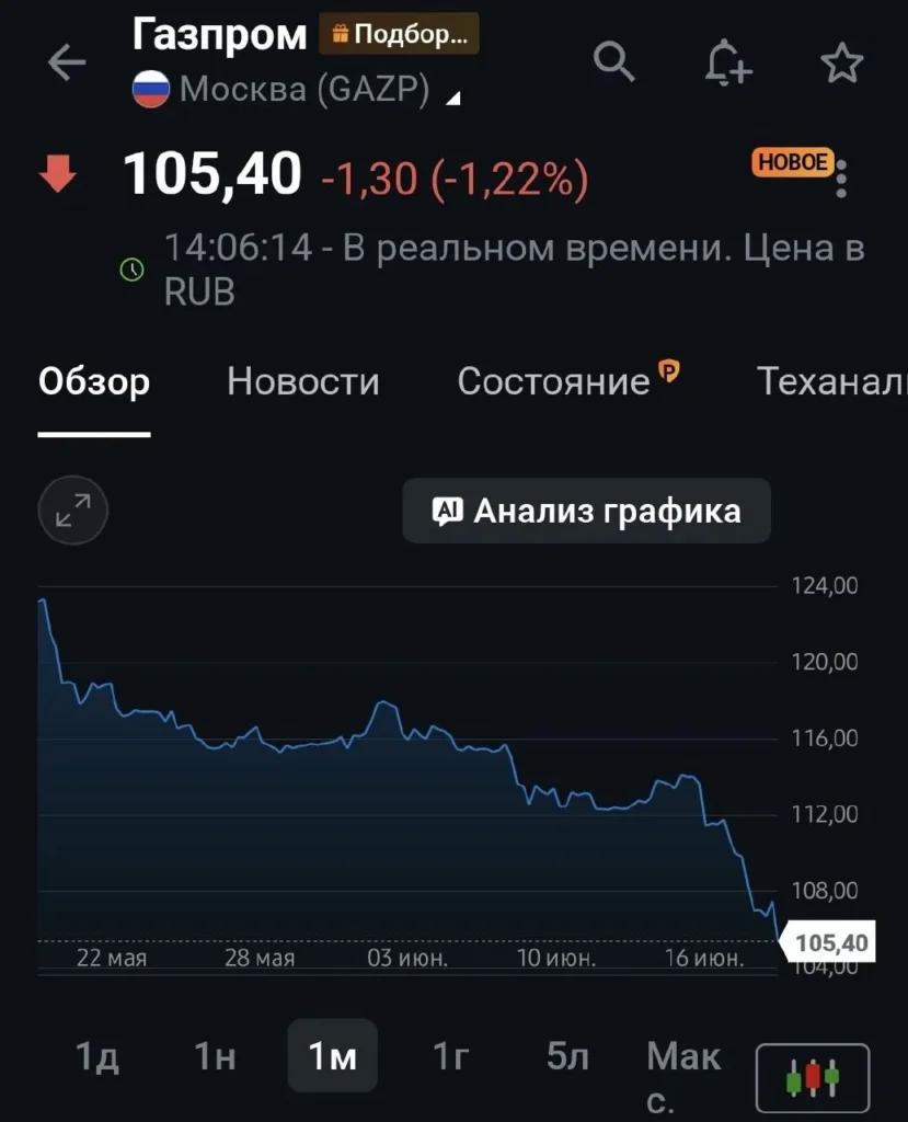 Акции «Газпрома» обновили минимум с 2008 года на фоне снижения спроса на газ