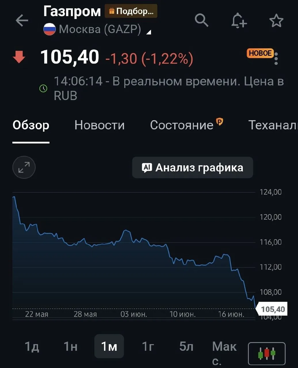 Акции «Газпрома» обновили минимум с 2008 года на фоне снижения спроса на газ