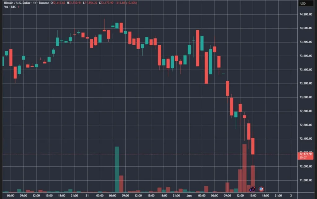 Биткоин упал ниже $72 000 из-за оттока ликвидности и продаж из корпоративных резервов