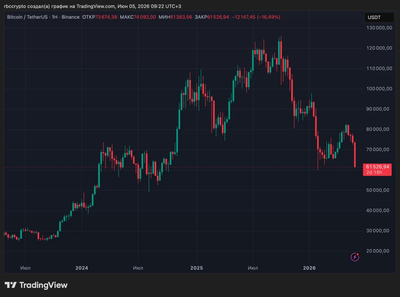 Биткоин обвалился ниже $62 тыс. после месячного падения на 25%
