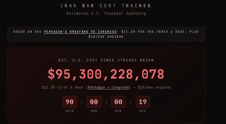 США потратили более $95 млрд на военные операции в Иране с начала конфликта