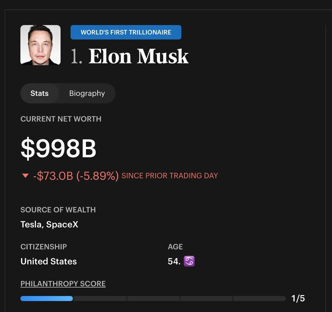 Акции SpaceX обвалились на 16%: Илон Маск потерял статус триллионера