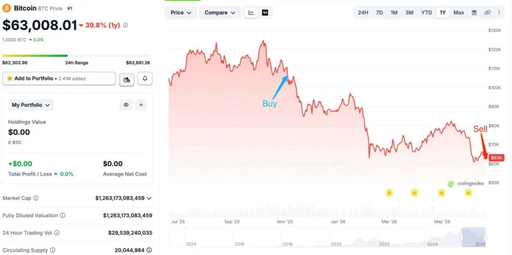 Крупный инвестор продал 800 BTC с убытком $35 млн после семи месяцев удержания