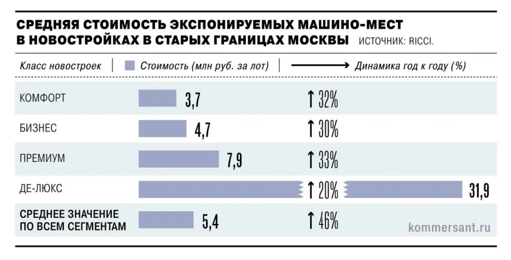 Цены на машиноместа в Москве выросли в 4,6 раза быстрее инфляции за год