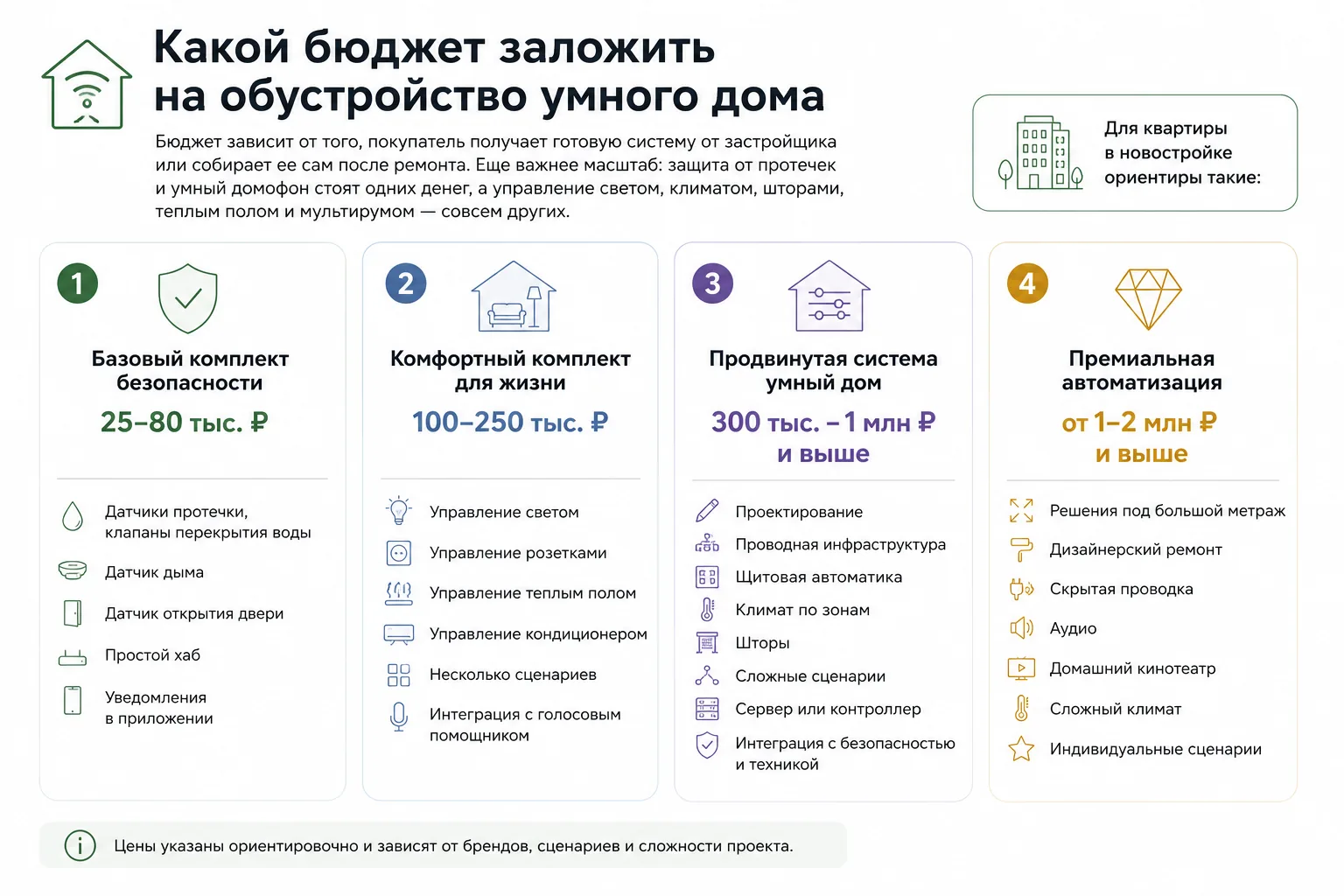 Какой бюджет заложить на обустройство умного дома