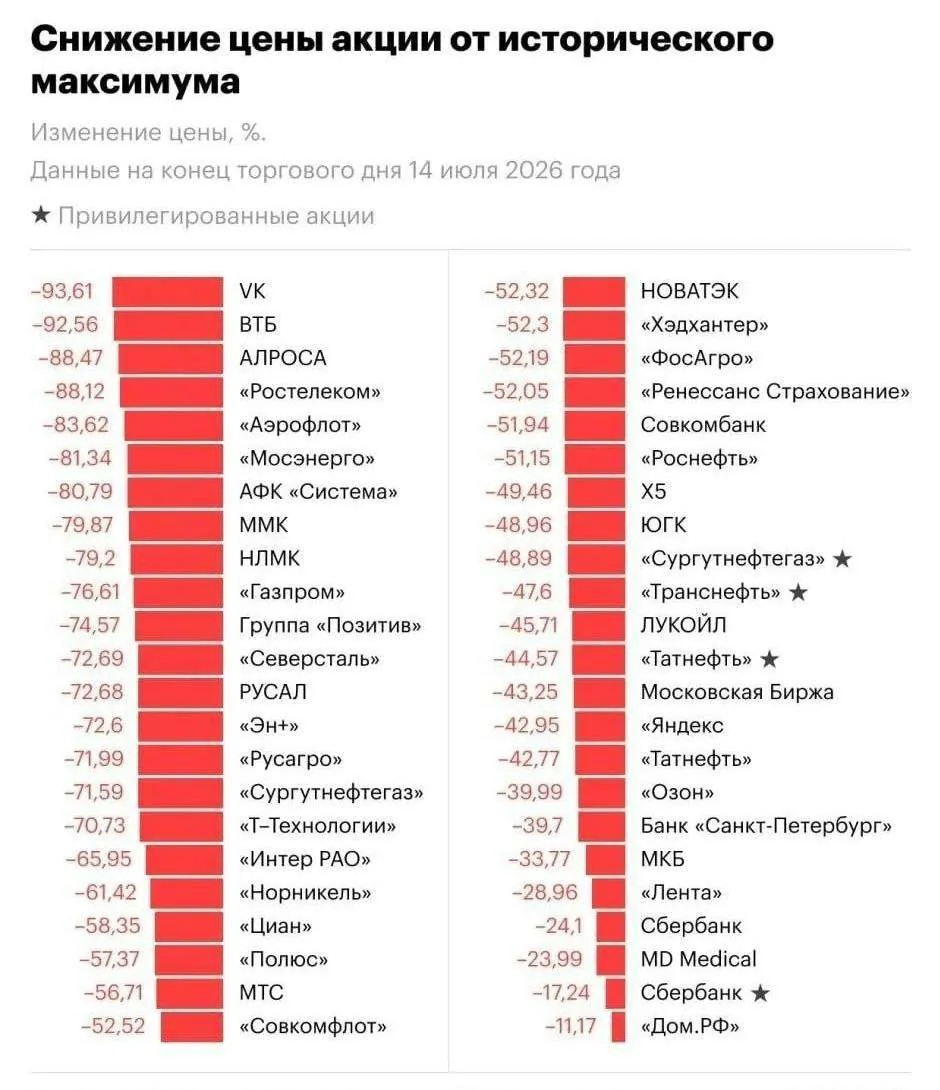 Акции компаний из индекса Мосбиржи потеряли в среднем 60% от исторических максимумов