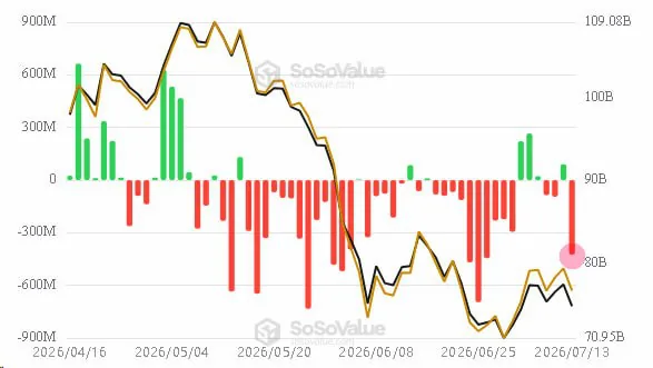 Отток из биткоин-ETF достигает рекордных масштабов, инвесторы ожидают падение цены BTC ниже $50 000