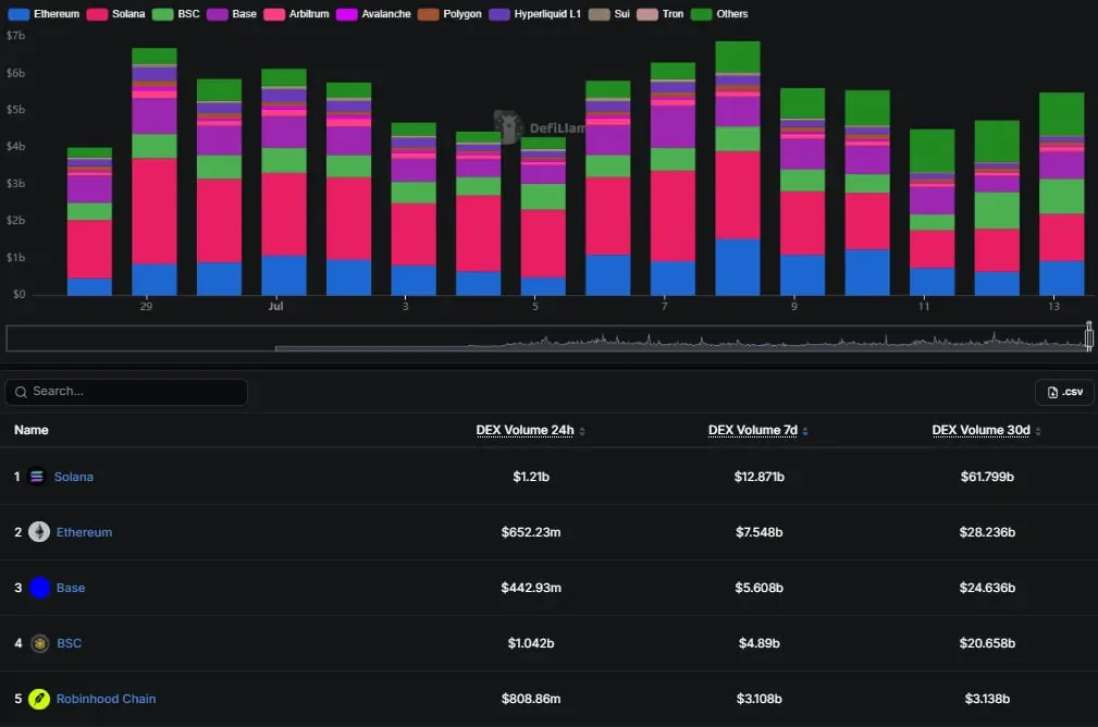 Robinhood Chain за неделю после запуска вошла в топ-5 по объёму торгов на DEX