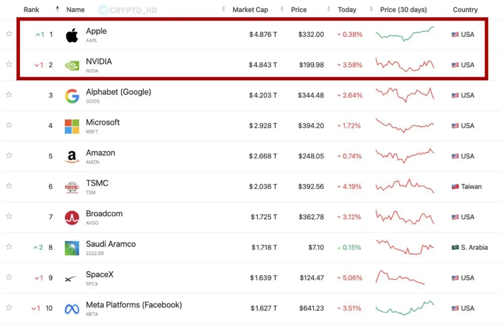 Apple вернула себе статус самой дорогой компании мира, обойдя Nvidia