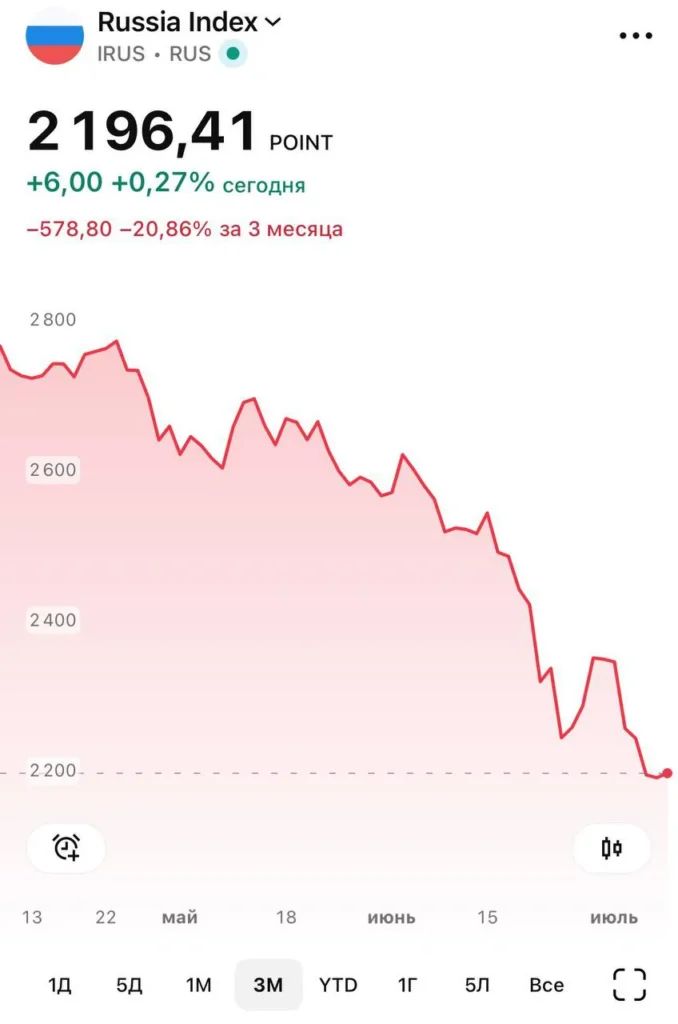 Реакция рынков на внешние факторы признана нормальной, заявил пресс-секретарь президента РФ