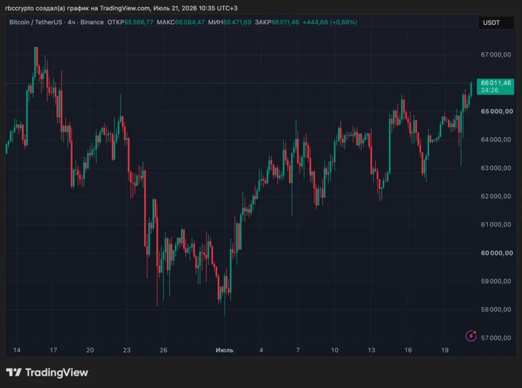 Курс биткоина превысил отметку $66 тыс. впервые с середины июня
