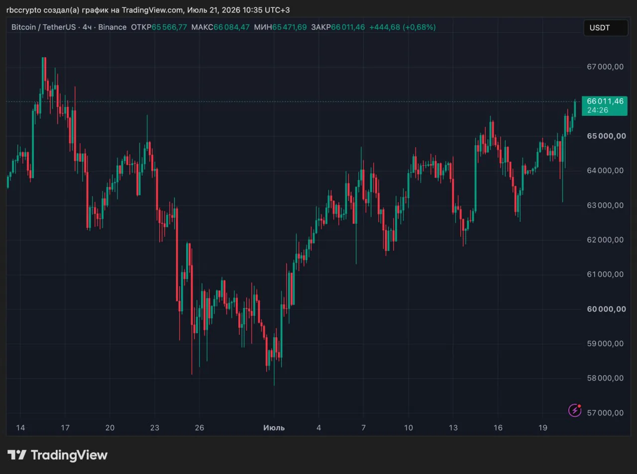 Курс биткоина превысил отметку $66 тыс. впервые с середины июня