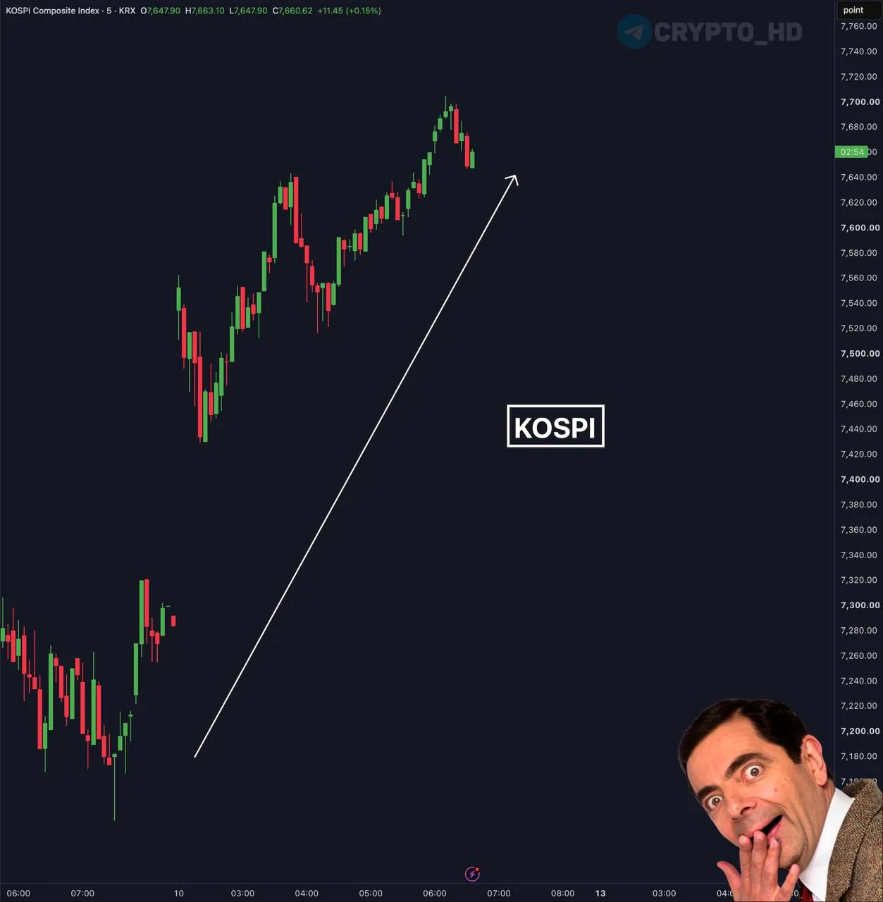 Корейский фондовый рынок KOSPI вырос на 5% после остановки программных торгов