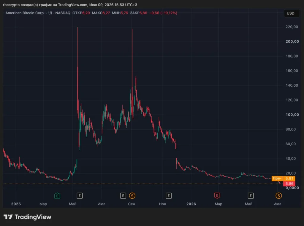 Акции майнинговой компании American Bitcoin, связанной с семьей Трампа, обрушились на 95%