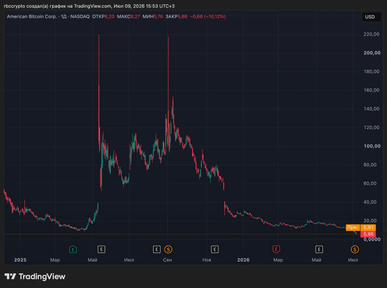 Акции майнинговой компании American Bitcoin, связанной с семьей Трампа, обрушились на 95%