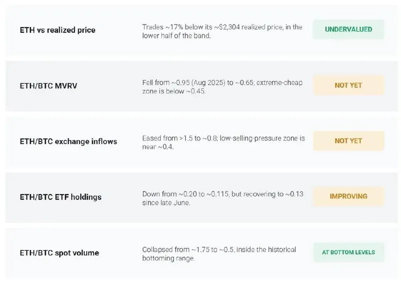 Аналитики CryptoQuant: Ethereum приблизился к дну цикла относительно биткоина, но разворот не подтверждён