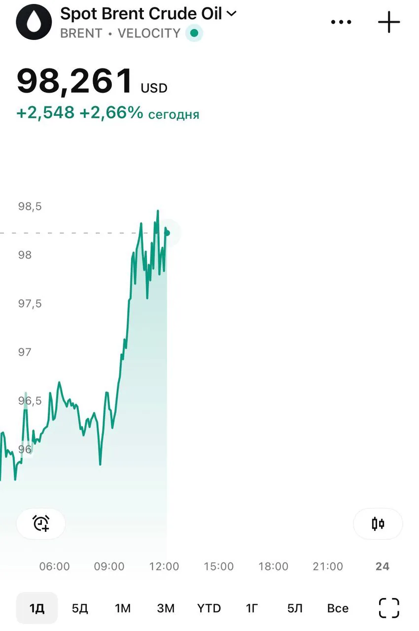 Цены на нефть приблизились к отметке $100 за баррель на фоне обострения геополитической напряжённости в Иране