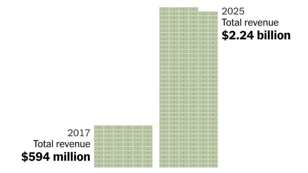Бизнес-активы Дональда Трампа выросли за два года второго срока на $1,2 млрд — Bloomberg