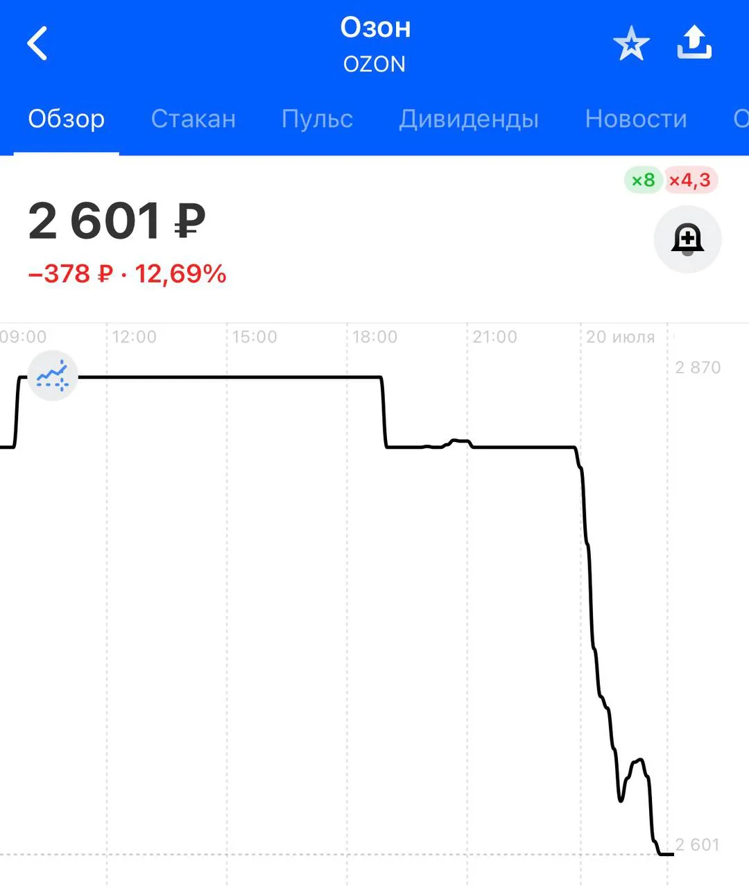 Акции компании Озон упали на 12% из-за атак дронов на склады Wildberries