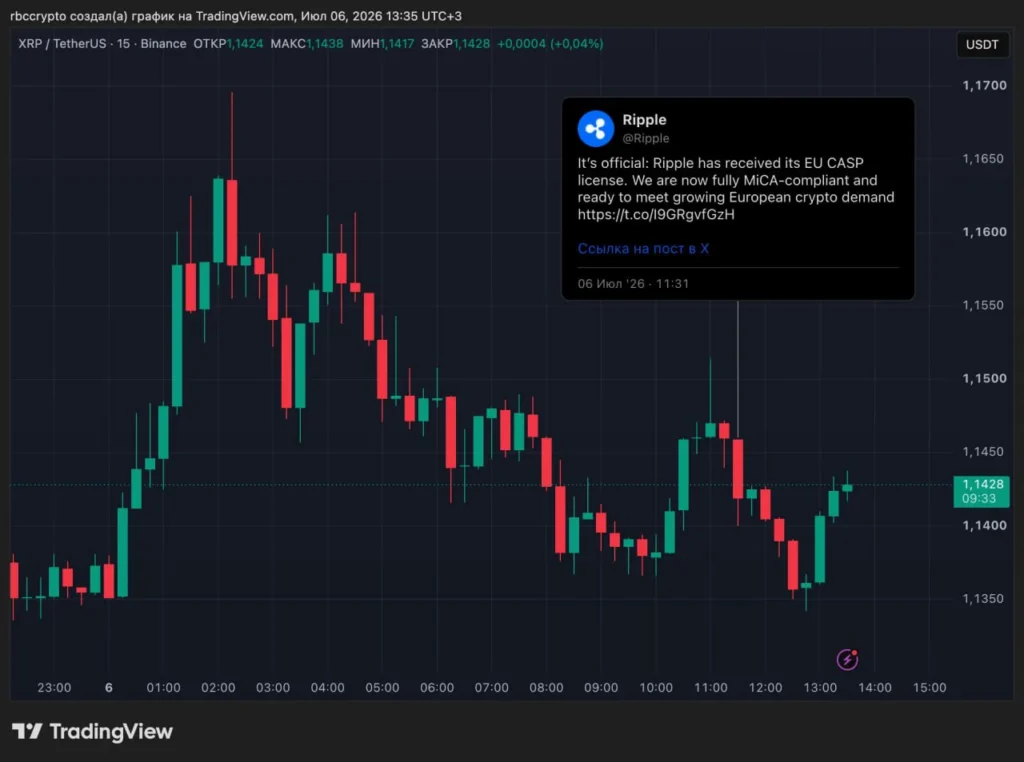 Компания Ripple получила лицензию MiCA для работы в Евросоюзе