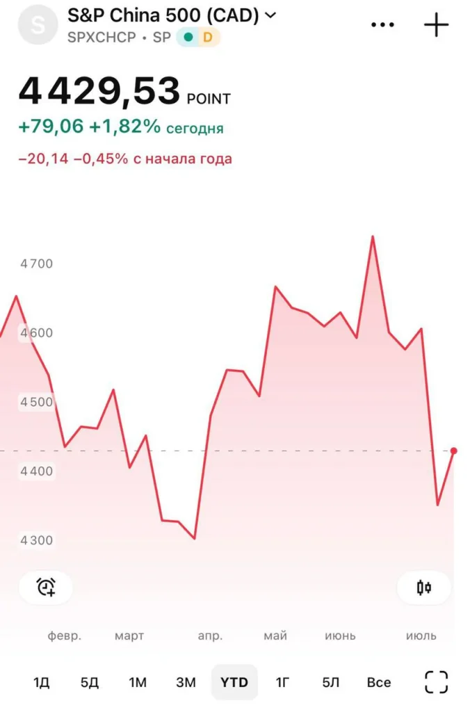 Китайские госфонды вложили $9 млрд для поддержки рынка акций