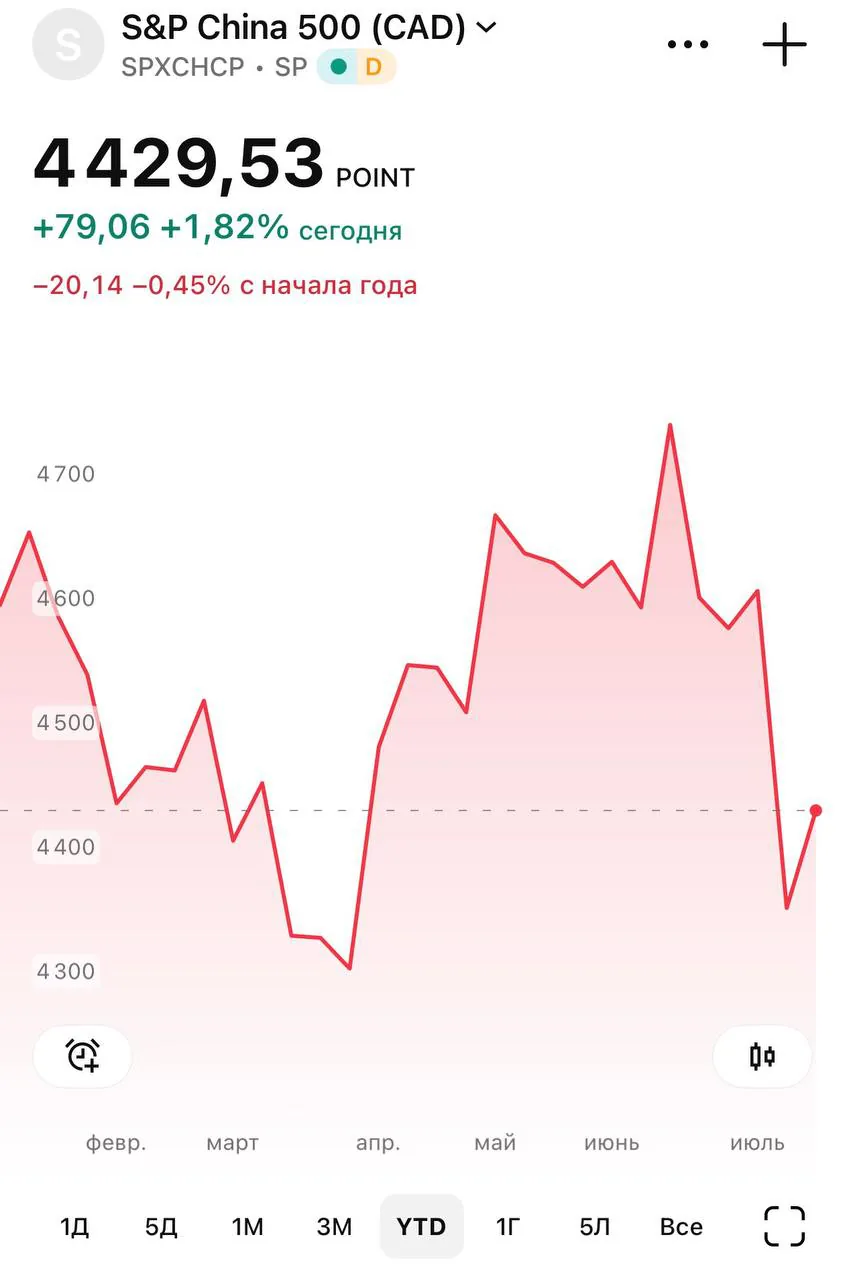 Китайские госфонды вложили $9 млрд для поддержки рынка акций