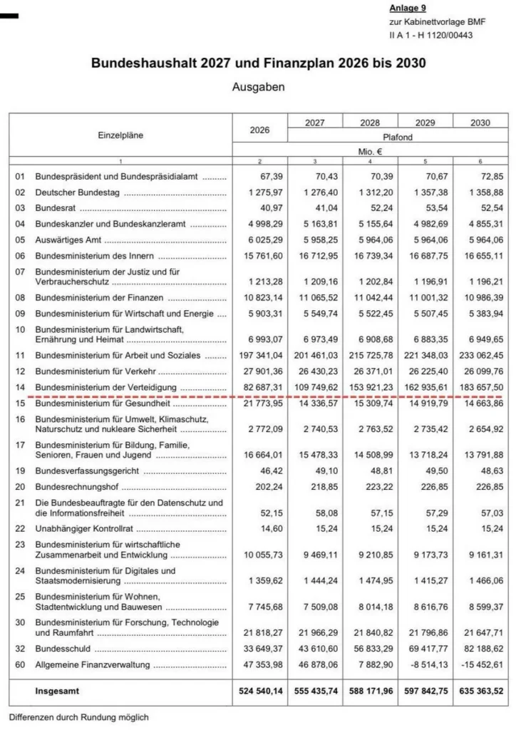 Германия увеличивает оборонный бюджет на 122% к 2030 году, сокращая расходы на образование и цифровые технологии