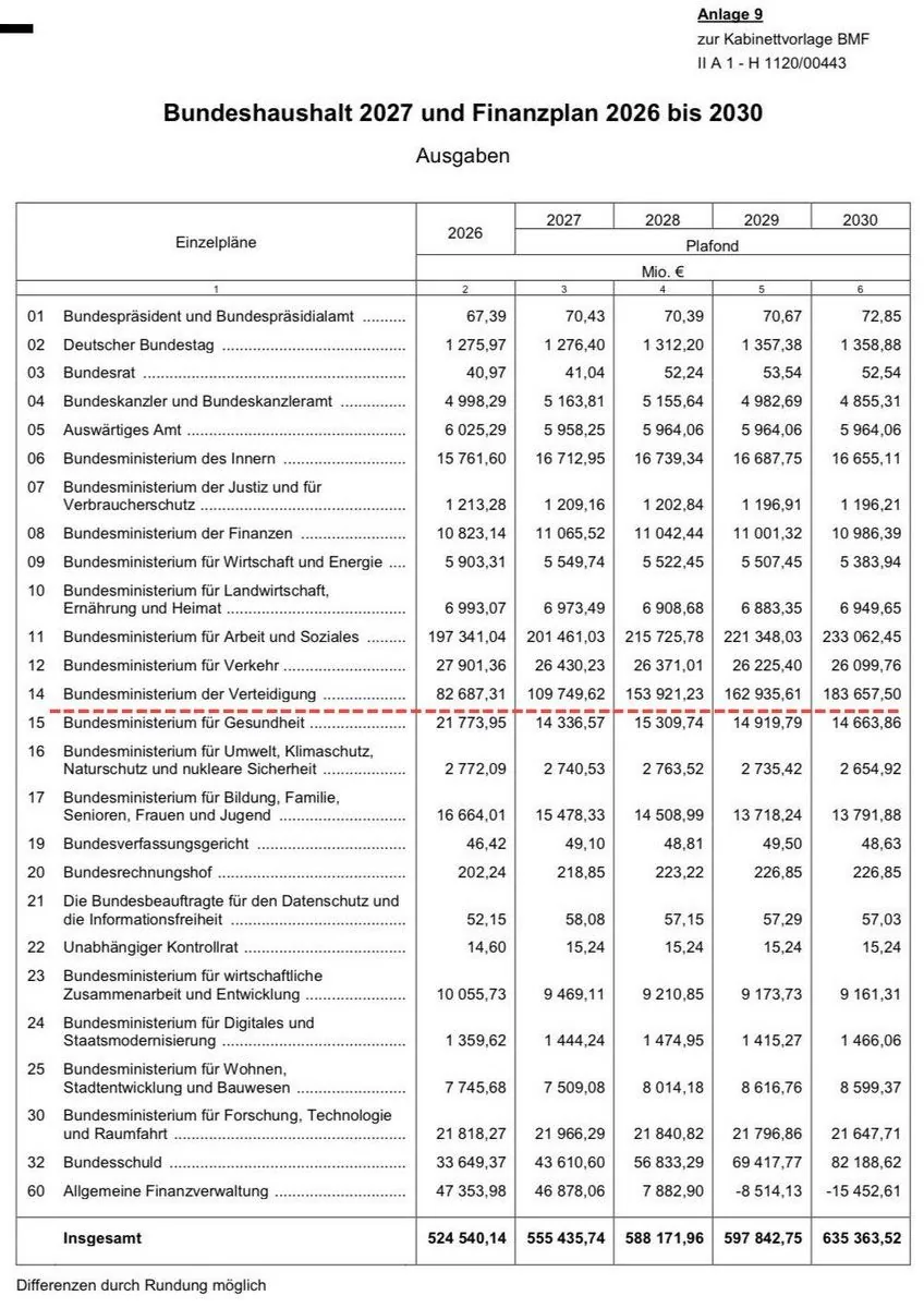 Германия увеличивает оборонный бюджет на 122% к 2030 году, сокращая расходы на образование и цифровые технологии