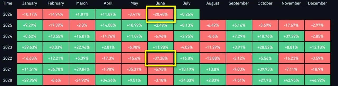 Биткоин обвалился на 20% в июне — худший месячный результат за четыре года