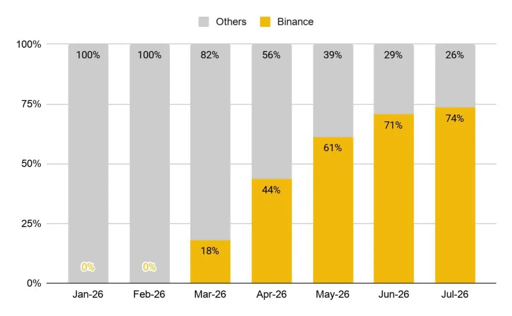 Binance увеличила долю на рынке бессрочных контрактов на ETF до 74%