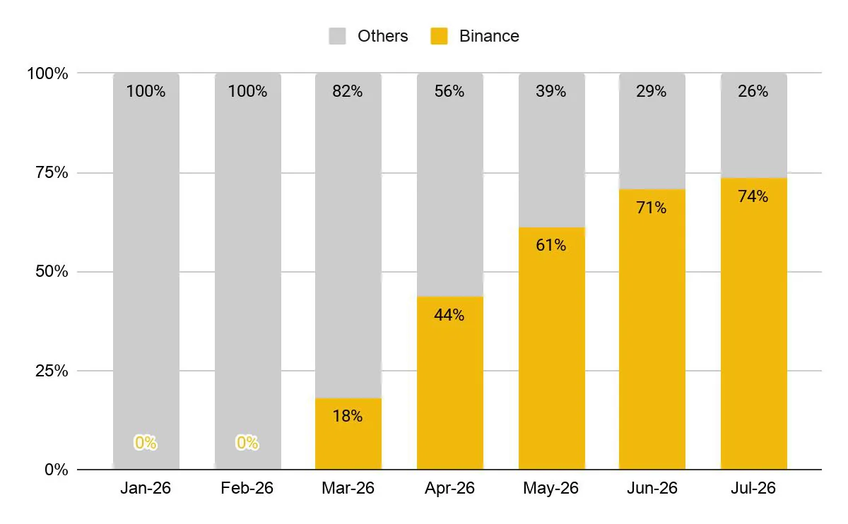 Binance увеличила долю на рынке бессрочных контрактов на ETF до 74%