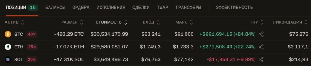 Анонимный трейдер открыл крупные короткие позиции по биткоину, Ethereum и Solana на деривативах