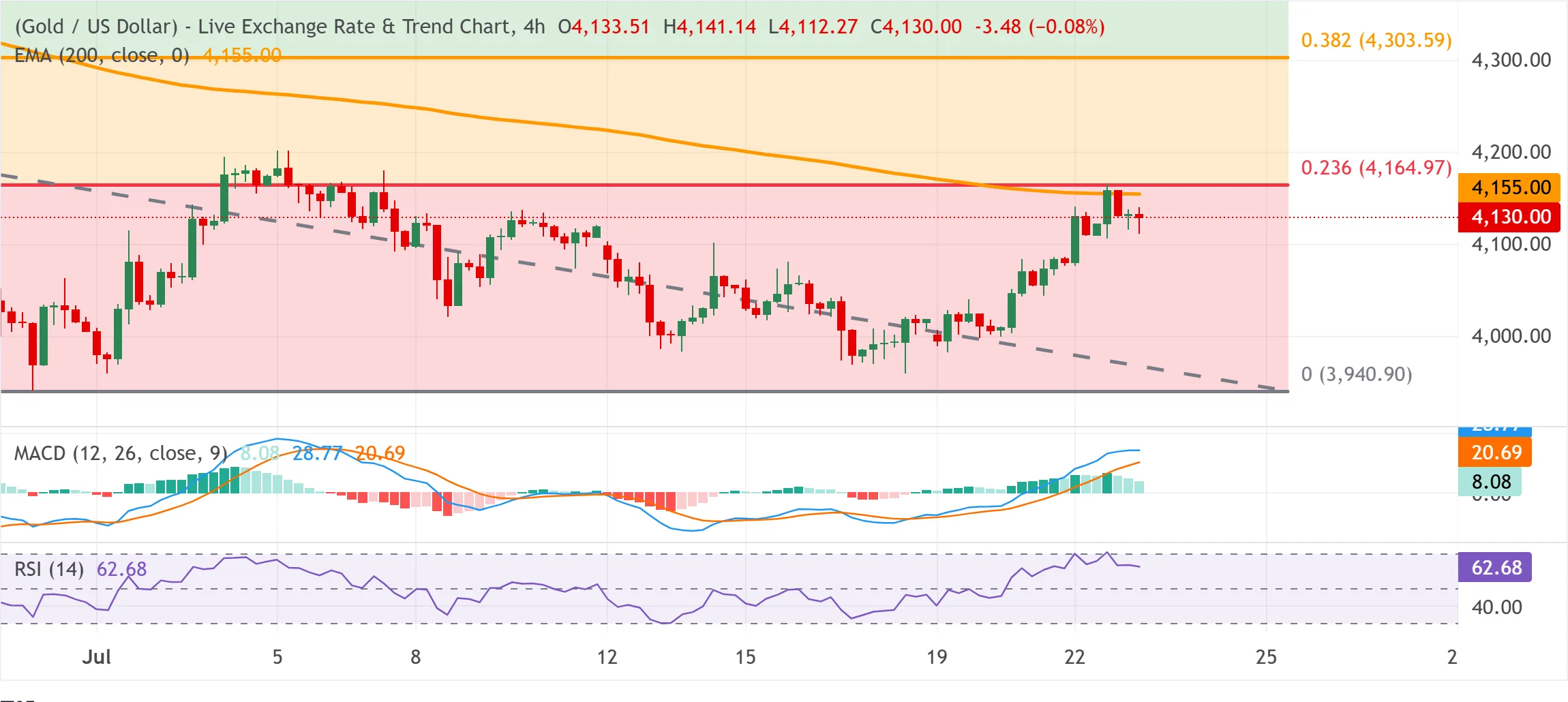 График XAU/USD на четырехчасовом таймфрейме: присланный скрин с уровнями и индикаторами