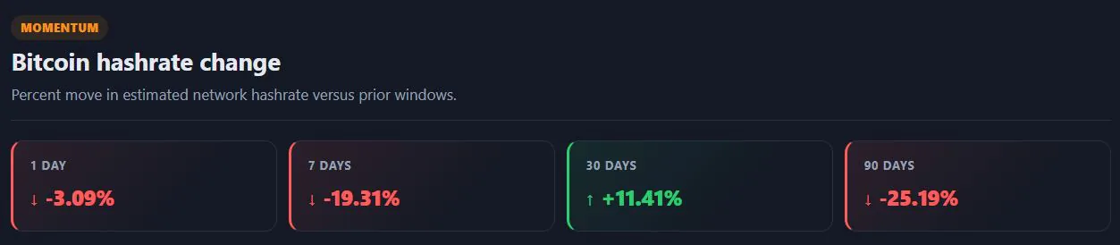 Майнеры сократили мощности майнинга биткоина на 20% за неделю