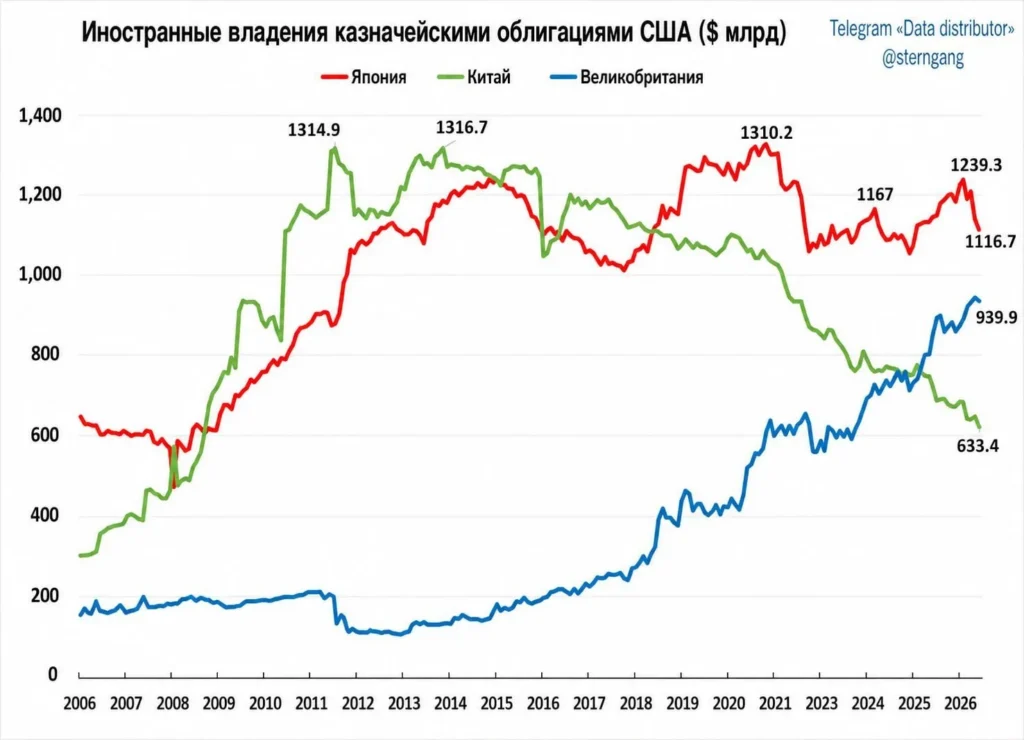 Китай сокращает вложения в госдолг США, Великобритания наращивает позиции