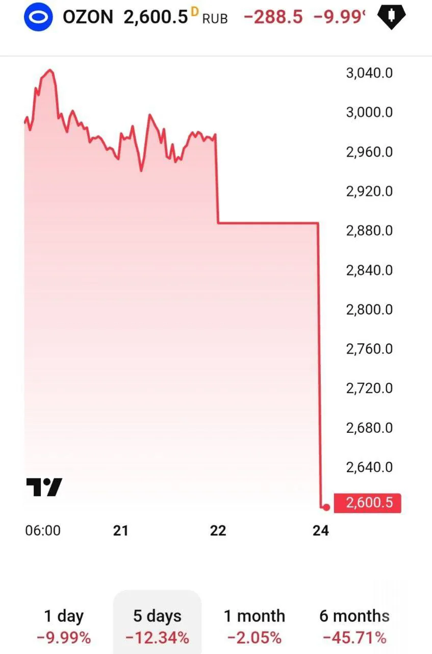 Акции Ozon упали на 12% из-за атаки дронов на склады