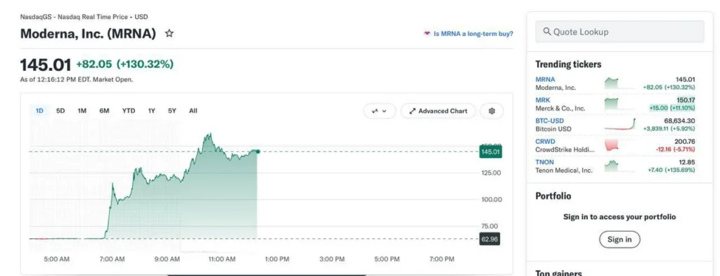 Акции Moderna выросли на 150% после успешных испытаний вакцины против меланомы