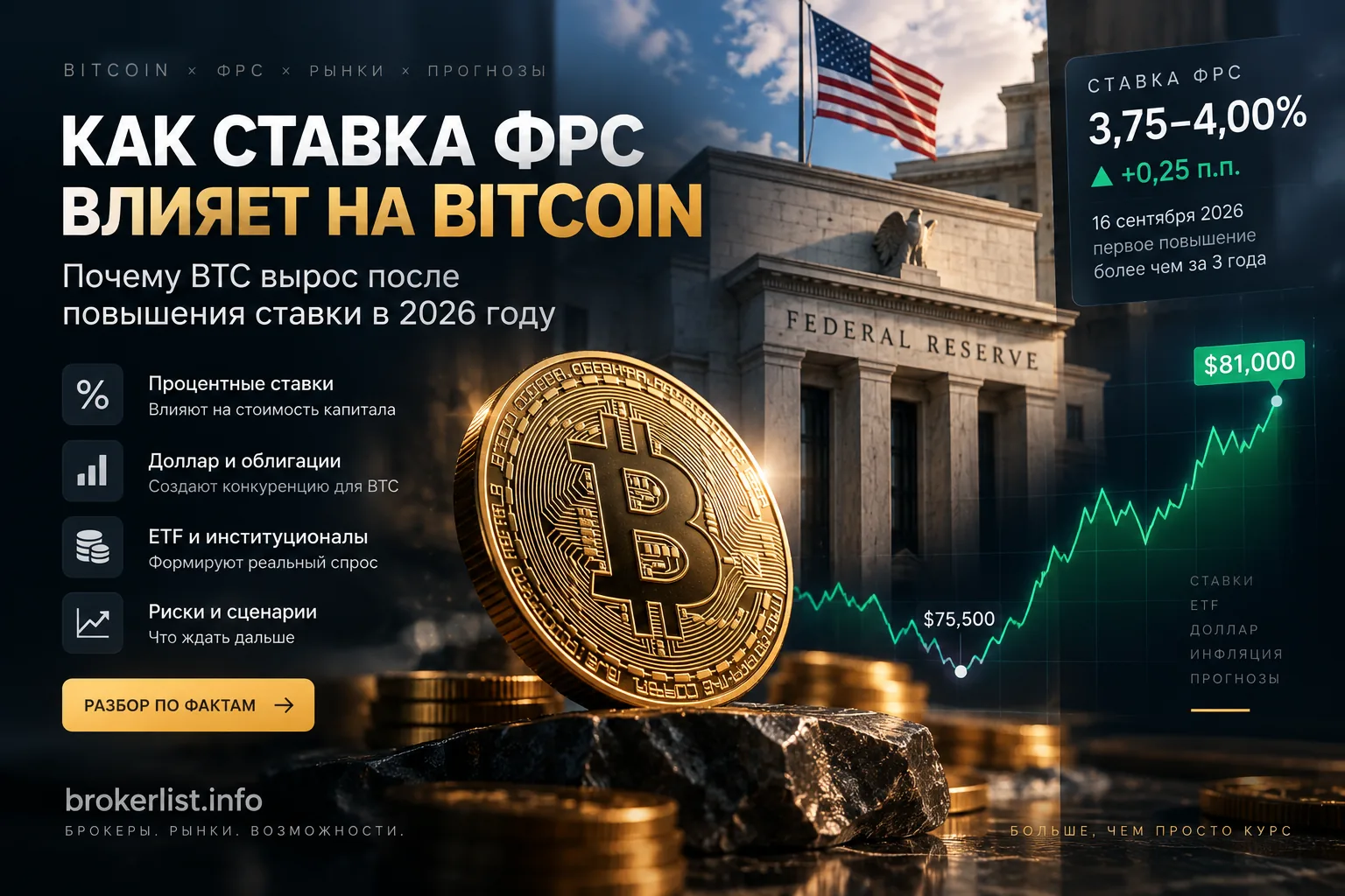 Как ставка ФРС влияет на Bitcoin: BTC, здание Федеральной резервной системы и график цены