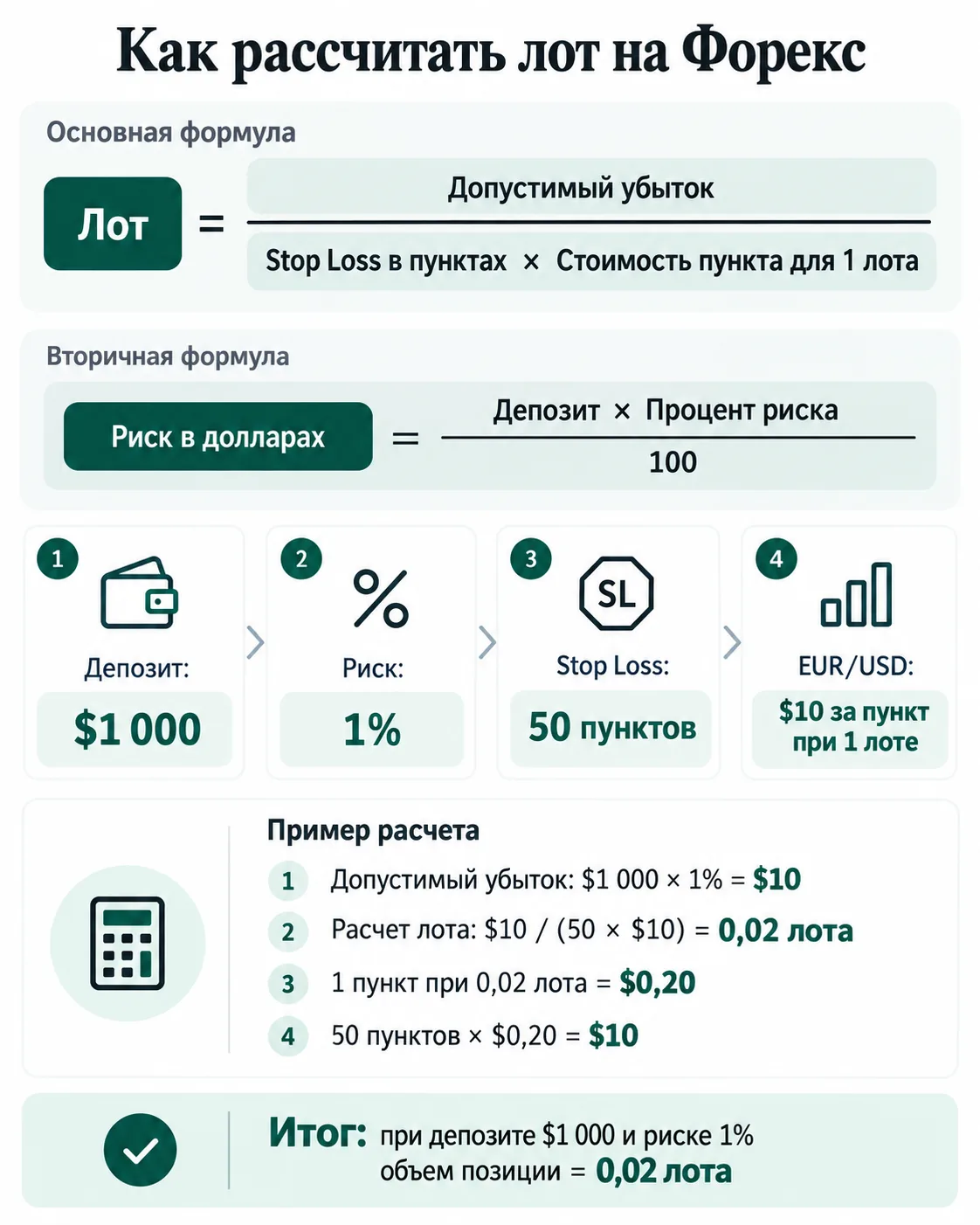 Формула расчета лота на Форекс по депозиту, риску и Stop Loss